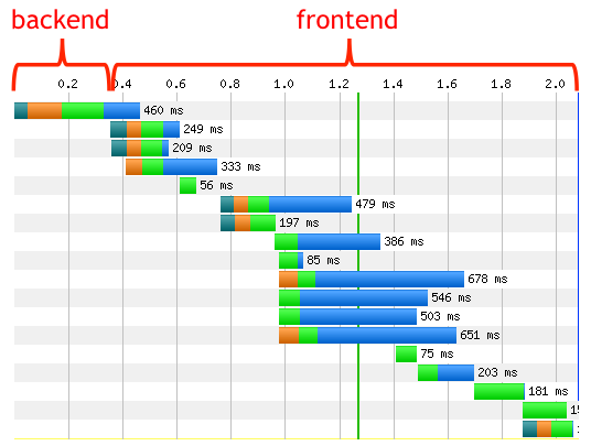 Browser developer-tools waterfall indicating back end versus front end