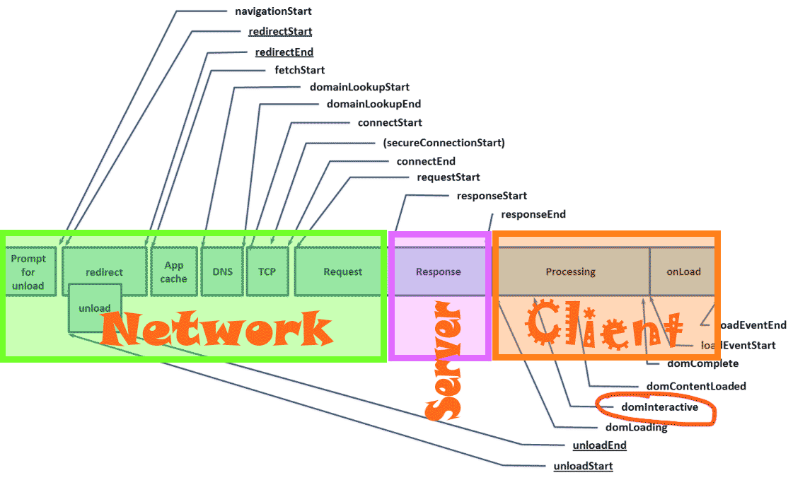 Life of a request: DOM Interactive