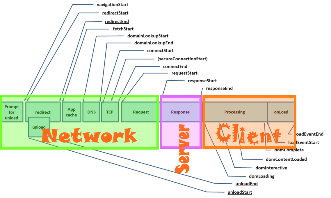 Life of a request: Server vs. client