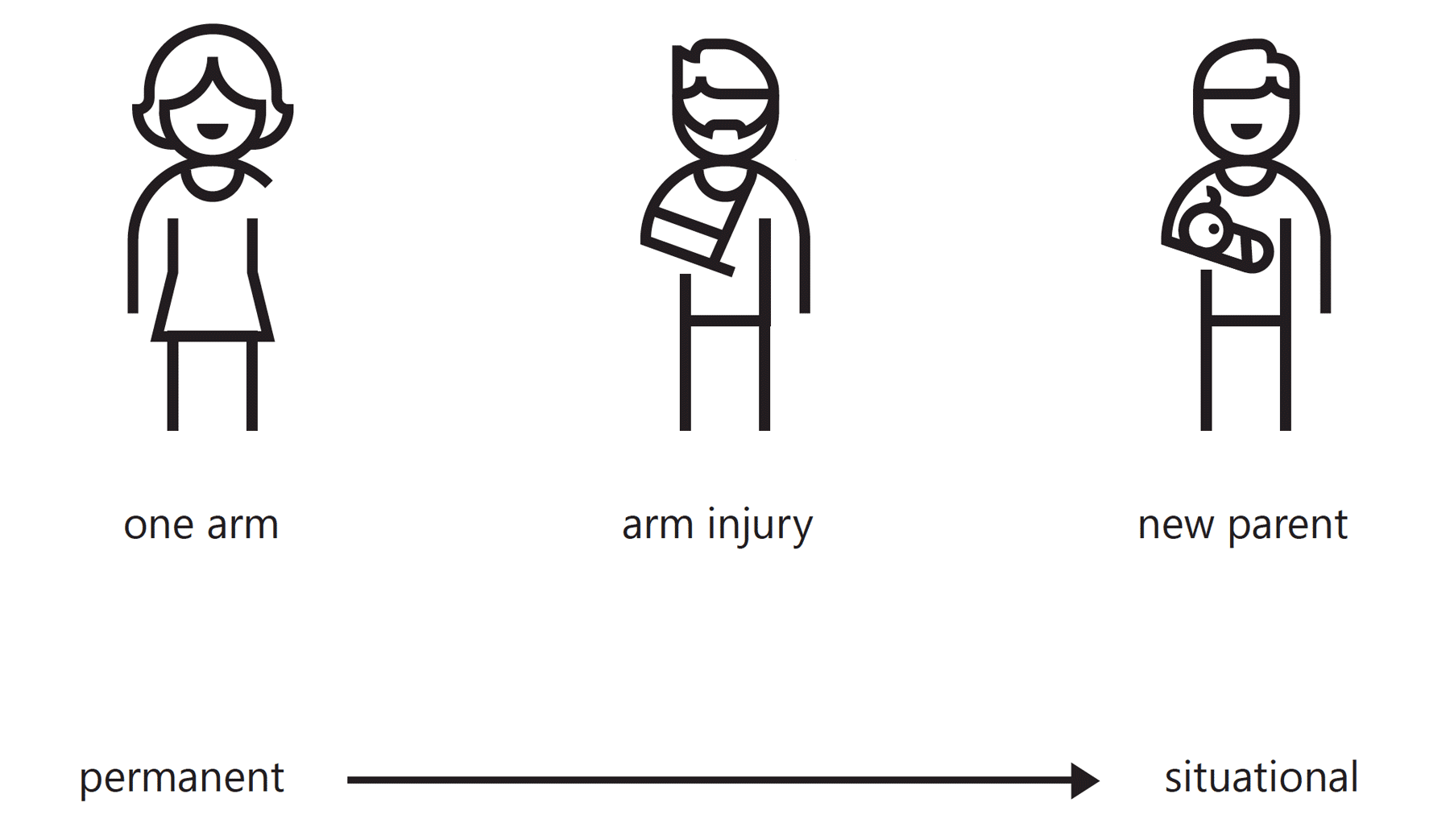 Permanent disability to injury or situational disability