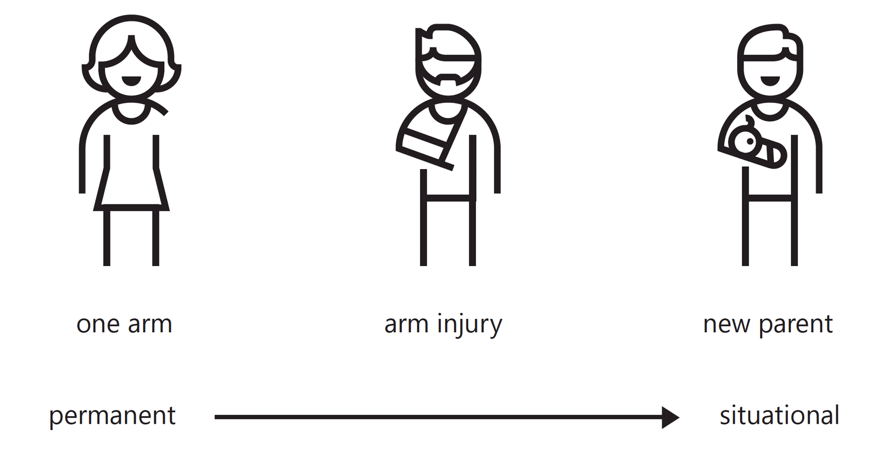 Disabilities as permament or situational