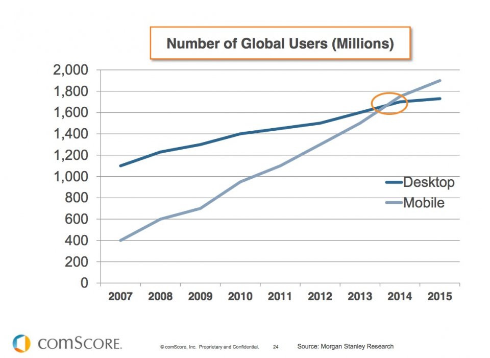 Number of mobile-only internet users now exceeds desktop-only in the U.S.