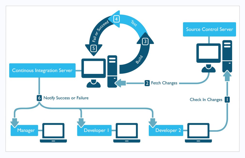 Continuous integration diagram