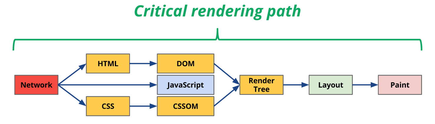 Сетевой javascript. Critical rendering Path. Critical render Path. Критические этапы рендеринга. Стадии рендеринга страницы.