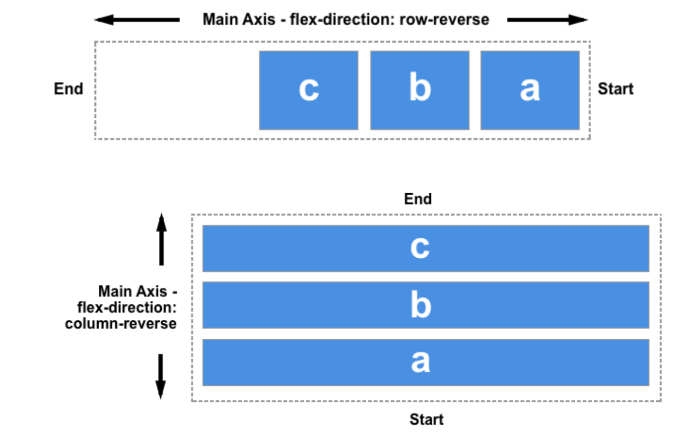 Image 1: Flex items are displayed in reverse order starting on the right-hand line. Image 2: The items are displayed in a column in reverse order starting at the bottom line.