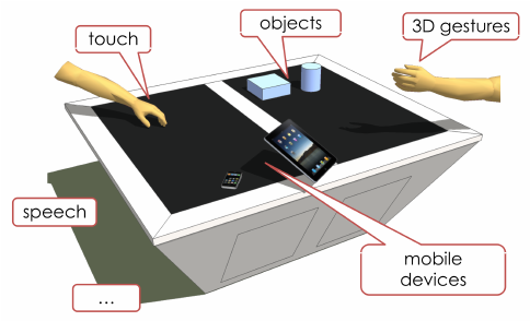 Examples of input modalities in interactive tabletop systems
