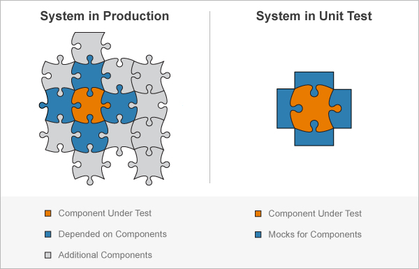 Difference between an integration and mocking inputs for an isolated unit test